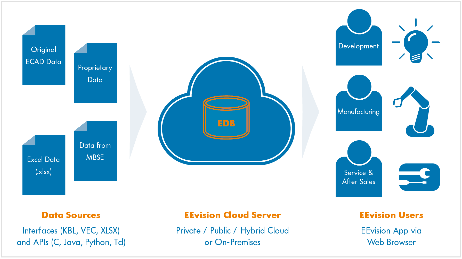 EEvision Cloud Server