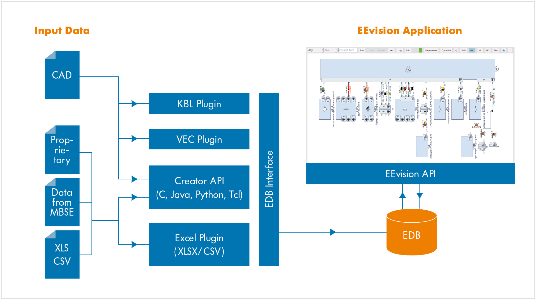 EEvision Platform Architecture